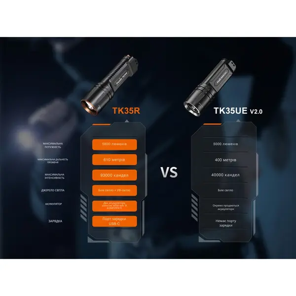 Ліхтар тактичний Fenix TK35R з УФ світлом