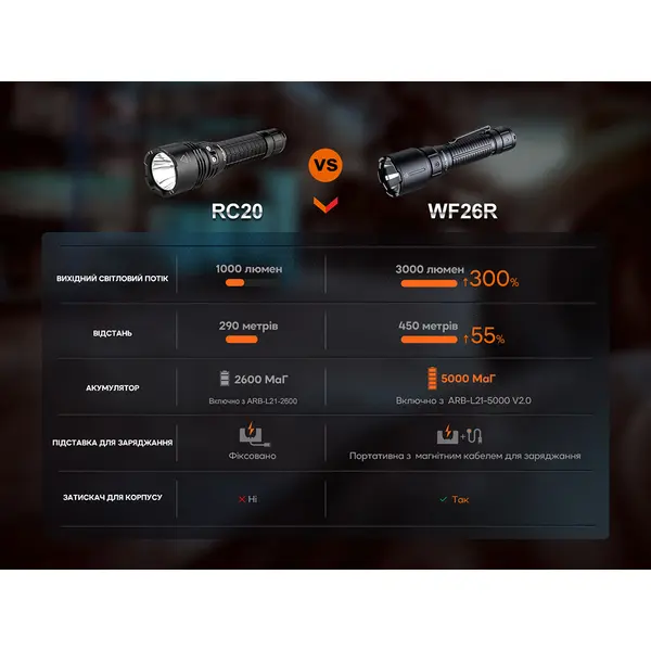 Ліхтар професіональний Fenix WF26R з магнітною зарядкою