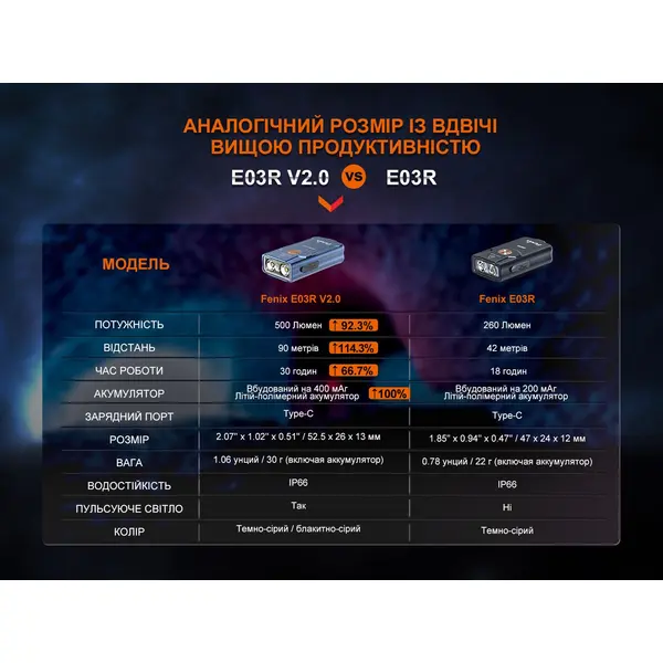 Фонарь наключительный Fenix E03R V2.0, серый