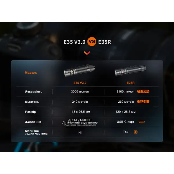 Ліхтар Fenix E35R + дифузор AOD-S V2.0 у подарунок | Лімітована серія