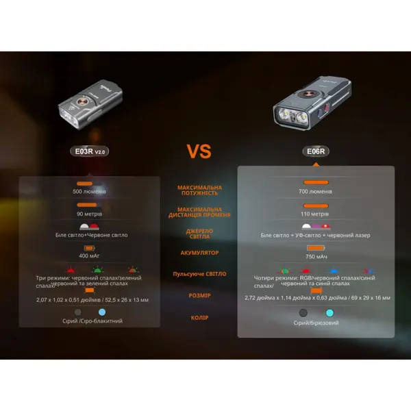 Ліхтар наключний Fenix E06R бірюзовий