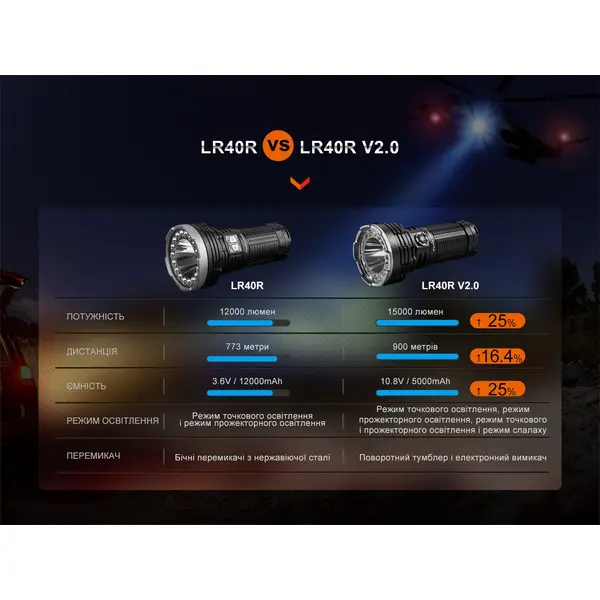 Ліхтар ручний Fenix LR40R V2.0