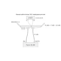 Антена «ЛЕС»
