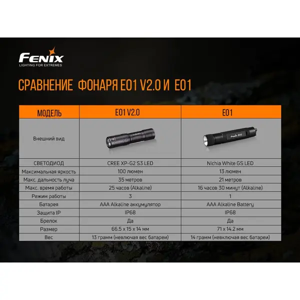 Ліхтар ручний Fenix E01 V2.0 блакитний