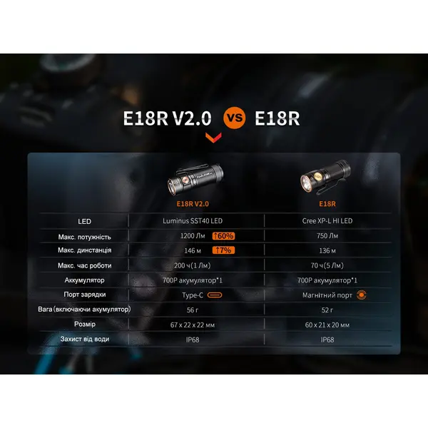 Ліхтар ручний Fenix E18R V2.0