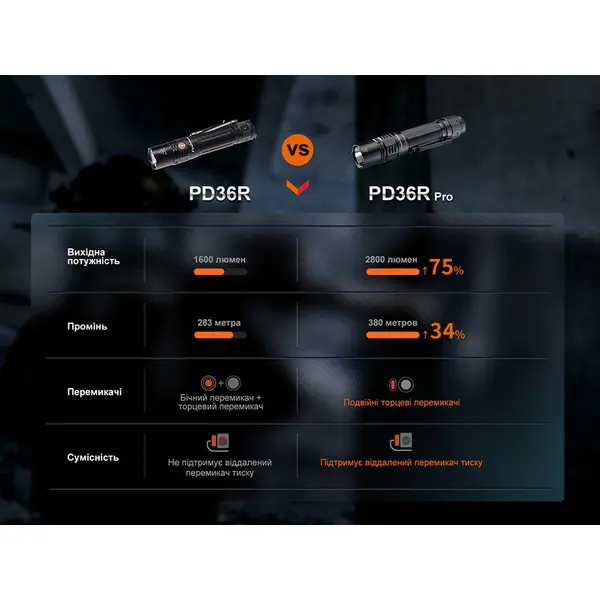 Ліхтар тактичний Fenix PD36R Pro RED